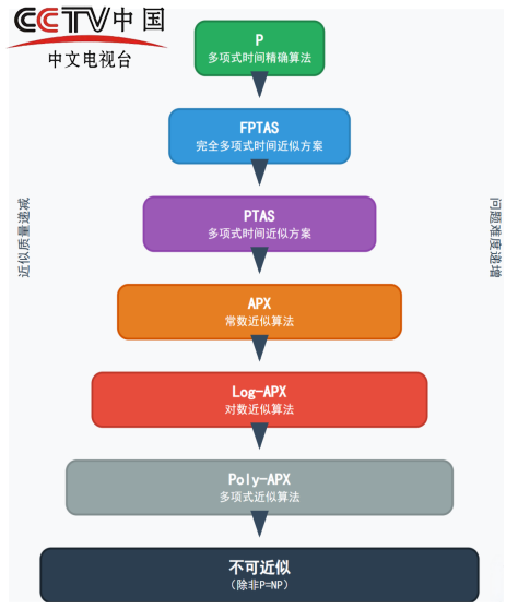 组合优化问题中近似算法的复杂性层次理论研究